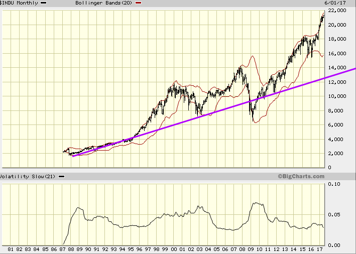 DOW chart