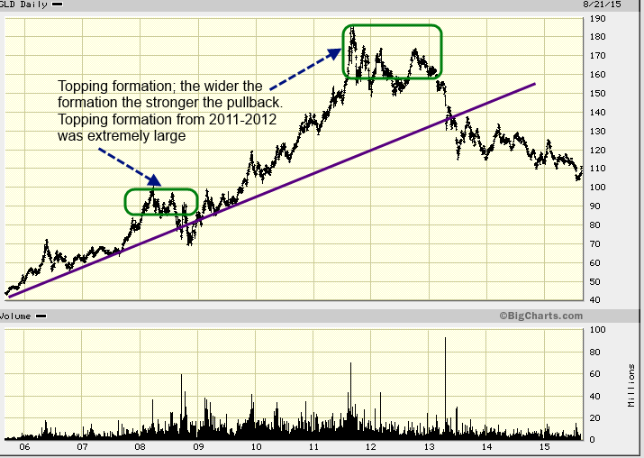 Gold market topping 2015