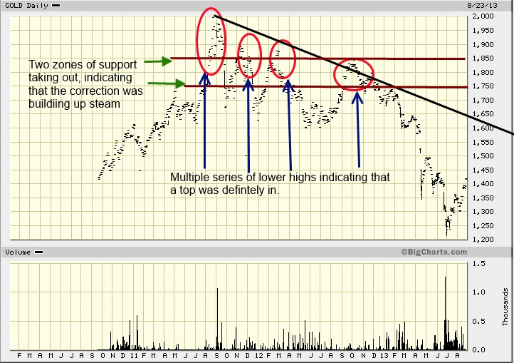 Gold correction