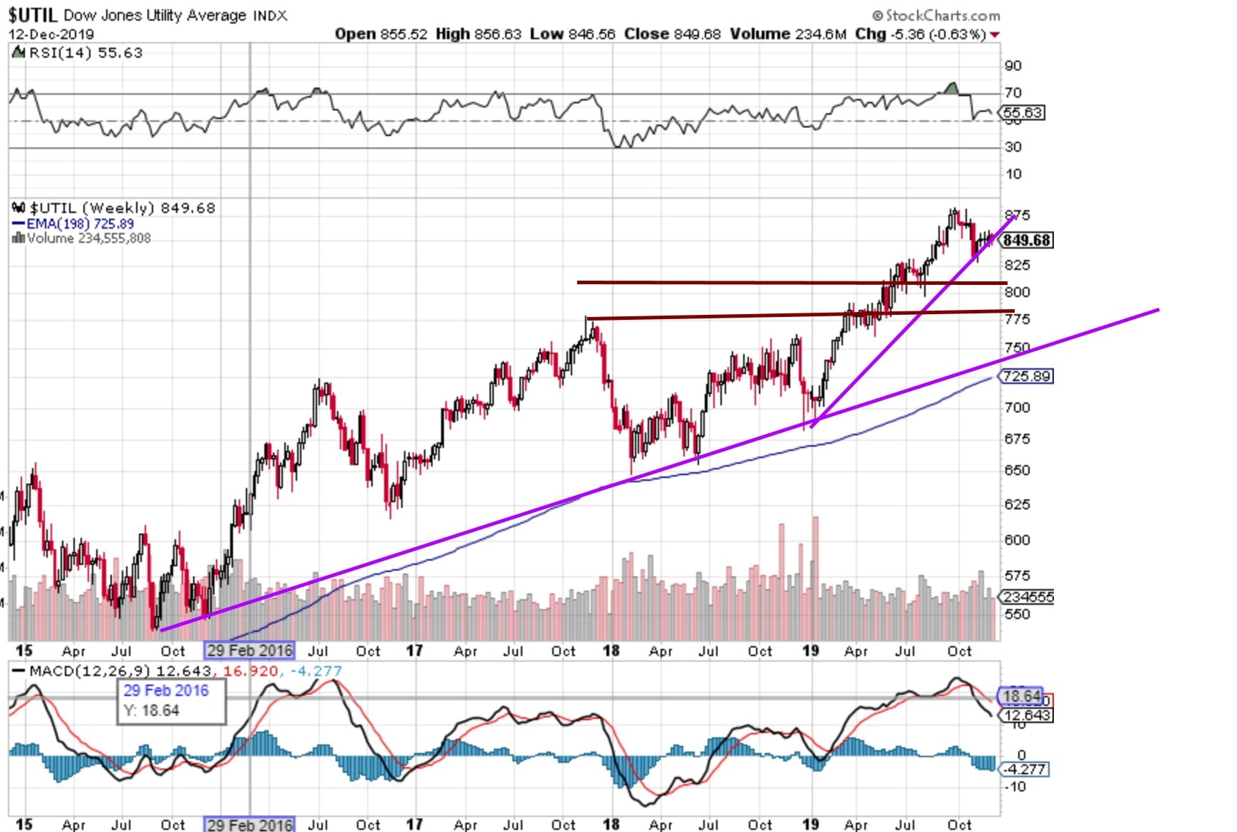 Utilities DOW Dec 2019